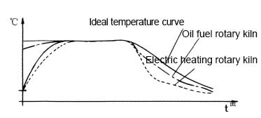 Adjustable cooling speed