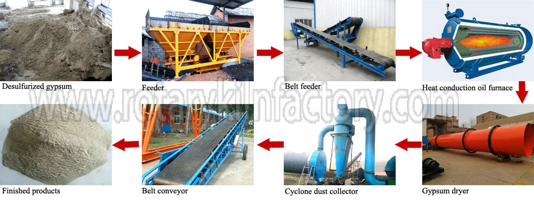 Gypsum-drying-process Gypsum drying process