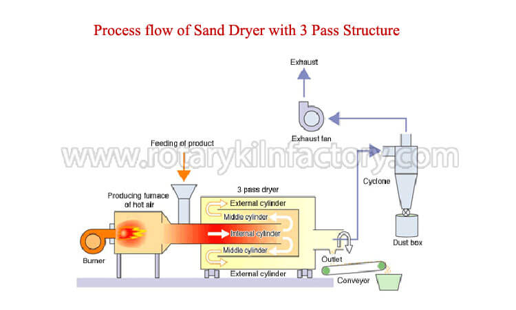 Process flow of Sand Dryer with 3 Pass Structure