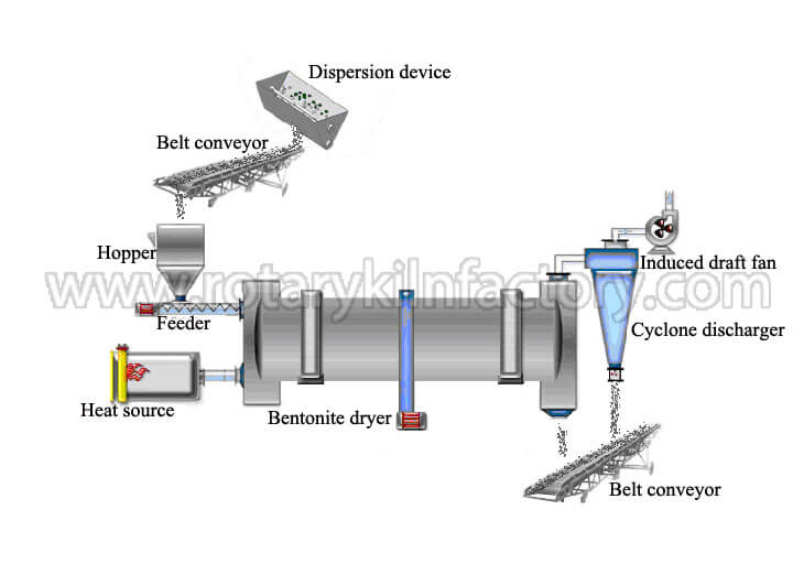 The Working Process of Bentonite Dryer