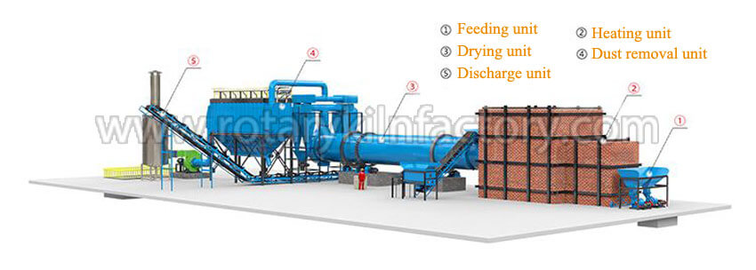 Coal Dryer Machine Process