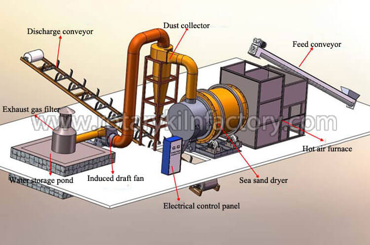 Sea Sand Dryer Machine System