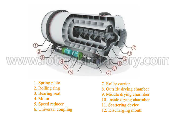 The Structural Characteristics of Triple Pass Drum Dryer