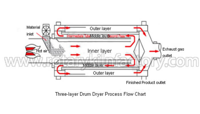The Workflow of Triple Pass Rotary Drum Dryer