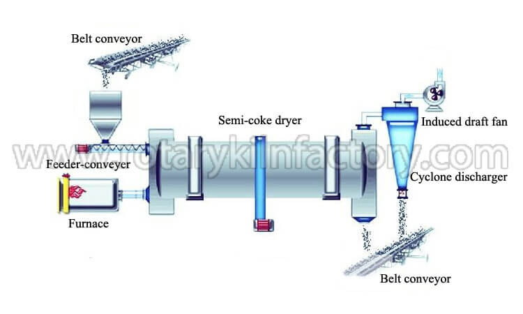 The Working Process of the Semi-Coke Rotary Dryer System
