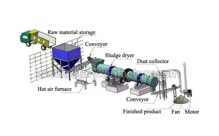 Working Principle of Sludge Dryer 